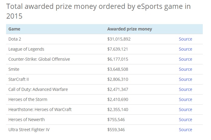 Total highest price by Game