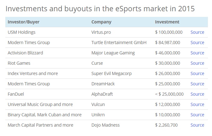 most investment